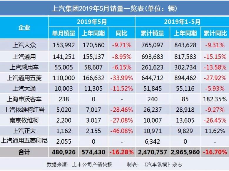5月汽車(chē)銷(xiāo)量快報(bào)：集體大跌哀鴻遍野！上汽/東風(fēng)/長(zhǎng)安/吉利/長(zhǎng)城統(tǒng)統(tǒng)扛不住了