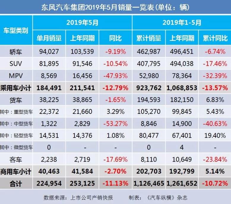 5月汽車(chē)銷(xiāo)量快報(bào)：集體大跌哀鴻遍野！上汽/東風(fēng)/長(zhǎng)安/吉利/長(zhǎng)城統(tǒng)統(tǒng)扛不住了