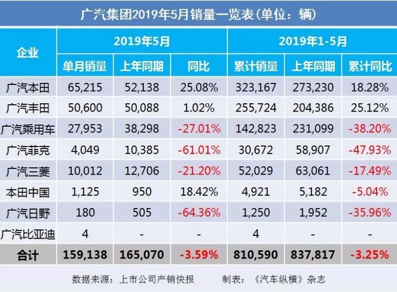 5月汽車(chē)銷(xiāo)量快報(bào)：集體大跌哀鴻遍野！上汽/東風(fēng)/長(zhǎng)安/吉利/長(zhǎng)城統(tǒng)統(tǒng)扛不住了