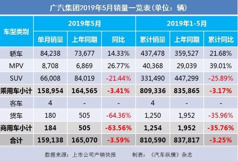 5月汽車(chē)銷(xiāo)量快報(bào)：集體大跌哀鴻遍野！上汽/東風(fēng)/長(zhǎng)安/吉利/長(zhǎng)城統(tǒng)統(tǒng)扛不住了