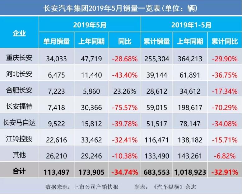 5月汽車(chē)銷(xiāo)量快報(bào)：集體大跌哀鴻遍野！上汽/東風(fēng)/長(zhǎng)安/吉利/長(zhǎng)城統(tǒng)統(tǒng)扛不住了