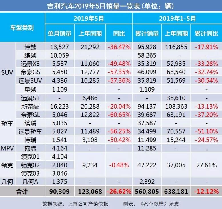 5月汽車(chē)銷(xiāo)量快報(bào)：集體大跌哀鴻遍野！上汽/東風(fēng)/長(zhǎng)安/吉利/長(zhǎng)城統(tǒng)統(tǒng)扛不住了