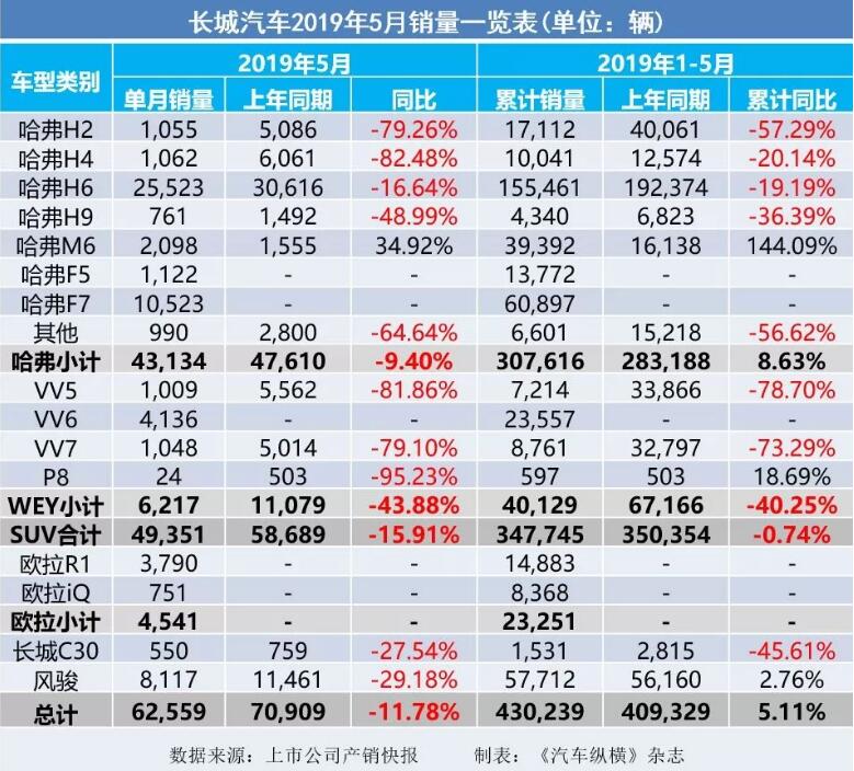 5月汽車(chē)銷(xiāo)量快報(bào)：集體大跌哀鴻遍野！上汽/東風(fēng)/長(zhǎng)安/吉利/長(zhǎng)城統(tǒng)統(tǒng)扛不住了