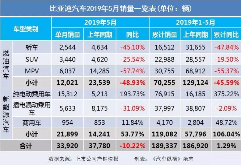 5月汽車(chē)銷(xiāo)量快報(bào)：集體大跌哀鴻遍野！上汽/東風(fēng)/長(zhǎng)安/吉利/長(zhǎng)城統(tǒng)統(tǒng)扛不住了