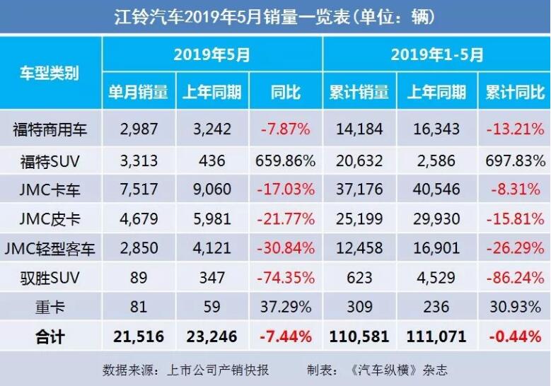 5月汽車(chē)銷(xiāo)量快報(bào)：集體大跌哀鴻遍野！上汽/東風(fēng)/長(zhǎng)安/吉利/長(zhǎng)城統(tǒng)統(tǒng)扛不住了