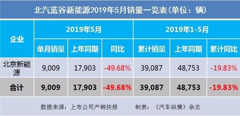 5月汽車(chē)銷(xiāo)量快報(bào)：集體大跌哀鴻遍野！上汽/東風(fēng)/長(zhǎng)安/吉利/長(zhǎng)城統(tǒng)統(tǒng)扛不住了