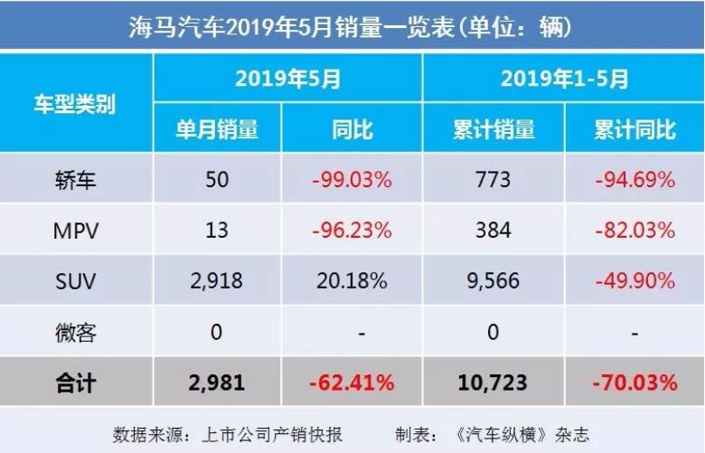 5月汽車(chē)銷(xiāo)量快報(bào)：集體大跌哀鴻遍野！上汽/東風(fēng)/長(zhǎng)安/吉利/長(zhǎng)城統(tǒng)統(tǒng)扛不住了